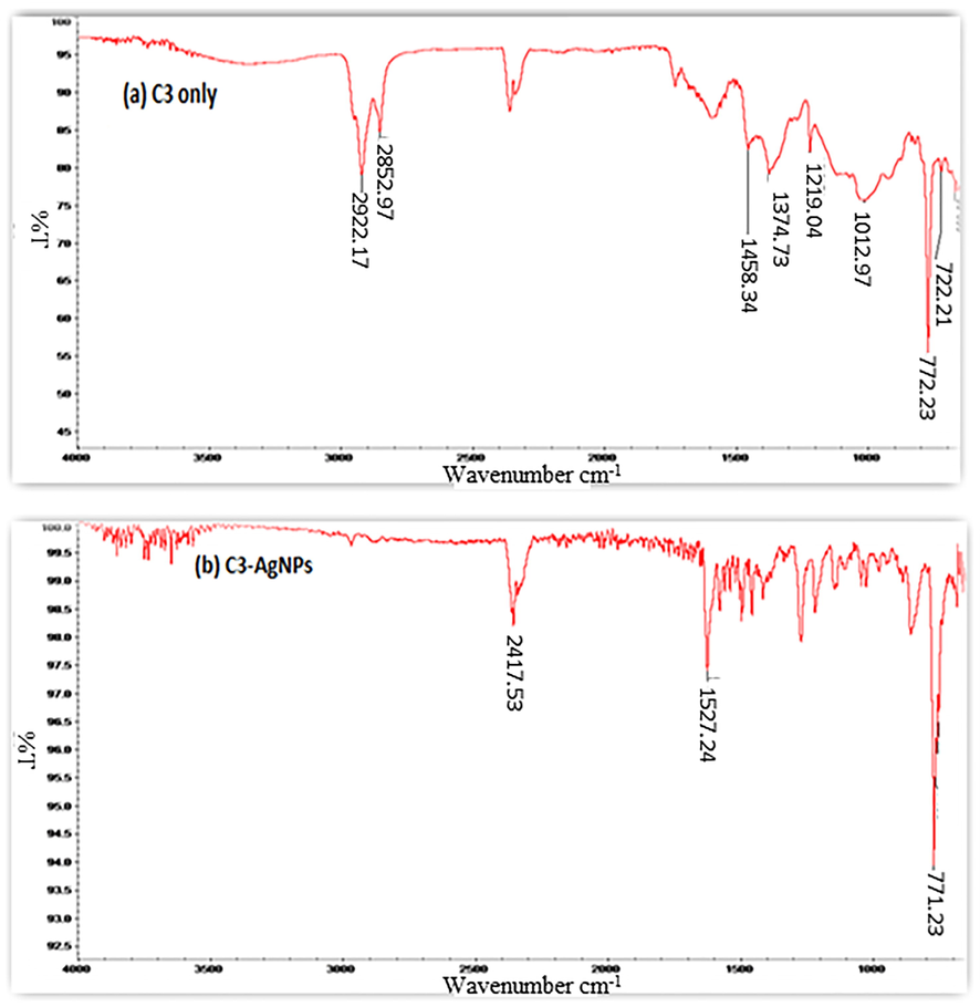 FTIR spectra of (a) C3, 3 (b) C3-AgNPs.