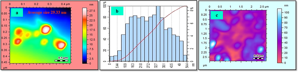 (a) AFM image, (b) size distribution curve of C3-AgNPs, and (c) AFM image of C3-AgNPs aggregated with Hg(II).