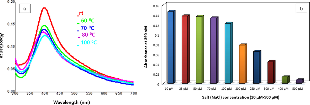 UV–Vis spectra showing the effect of (a) temperature and (b) various concentrations of NaCl on stability of C3-AgNPs.