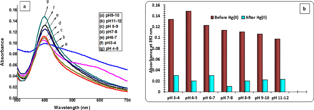 UV–Vis spectra showing the (a) effect of pH variability on stability of C3-AgNPs, and (b) bar graph of the effect before and after the addition of Hg(II) ion to C3-AgNPs.