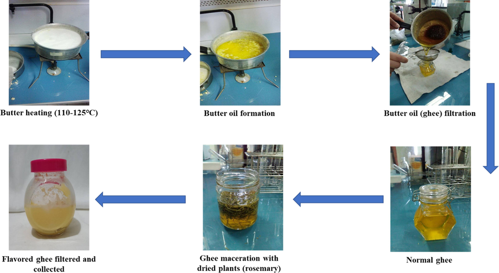 Illustration of ghee samples preparation.