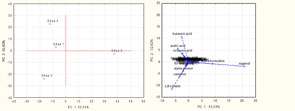 Principal component analysis (PCA) of volatile organic compounds (VOCs) in 3 types of ghee samples. Ghee1: non-macerated ghee; Ghee 2: clove-flavoured ghee; Ghee 3: rosemary-flavoured ghee.