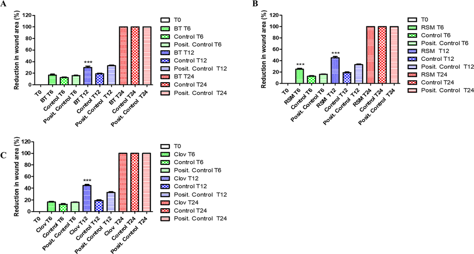 Reduction in wound areas measured at different time points for human Fibroblasts, following treatments with BT (A), RSM (B) and Glov (C)samples. Negative and positive controls are constituted by medium and epidermal growth factor (EGF), respectively. Results are expressed as the mean ± SE of three independent replicates.***p < 0.05 with respect to Control. BT: non-macerated ghee; RSM: Rosemary; Clov: Cloves.