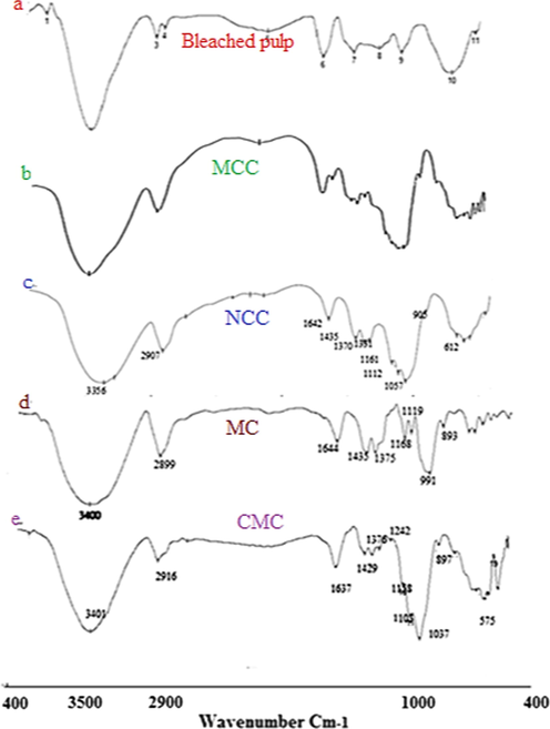 FT-IR for: (a) bleached Rs; (b) MCC; (c) NCC; (d) NMC and (e) Tosyl-CMC.