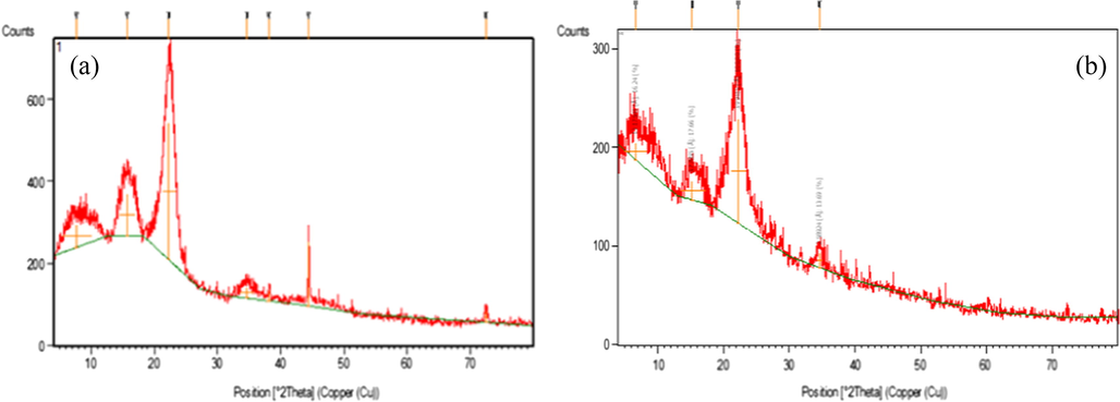 The XRD of: (a) MCC and (b) NCC.