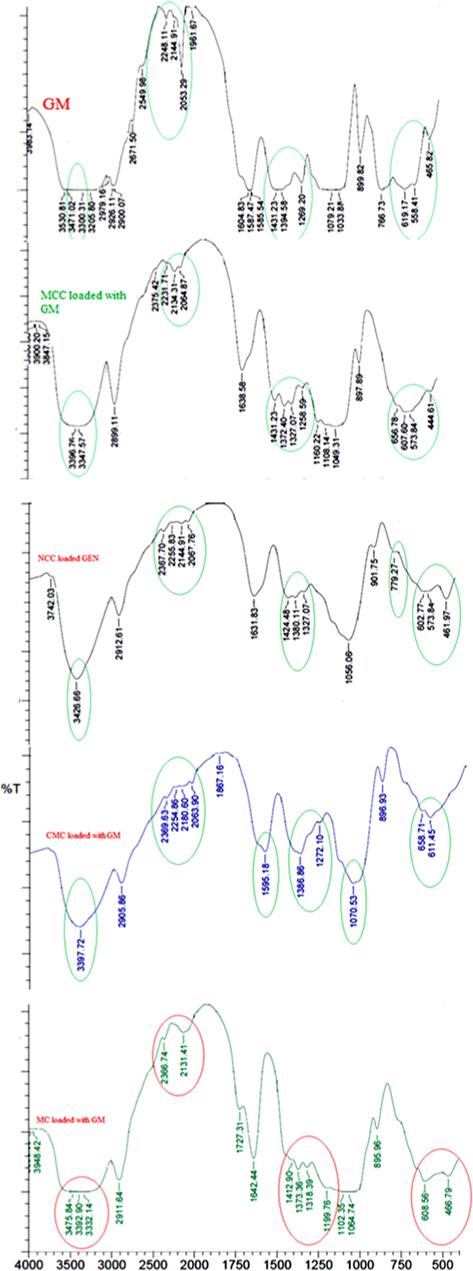 FT-IR spectra for GM alone, MCC, NCC, CMC and MC loaded with GM samples.