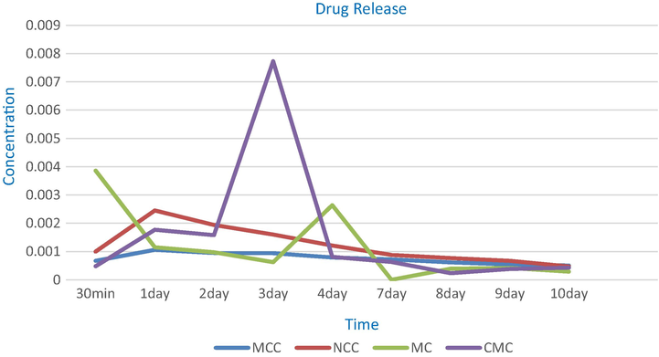 Drug release for MCC, NCC, MC and CMC loaded GM samples.