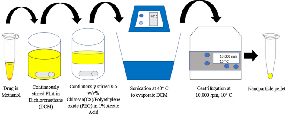 Fabrication of drug-loaded nanoparticles via solvent evaporation method (Gomillion, 2019).