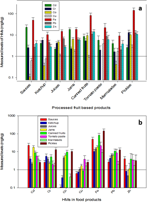 Comparative assessment of heavy metals in processed fruits’ products.