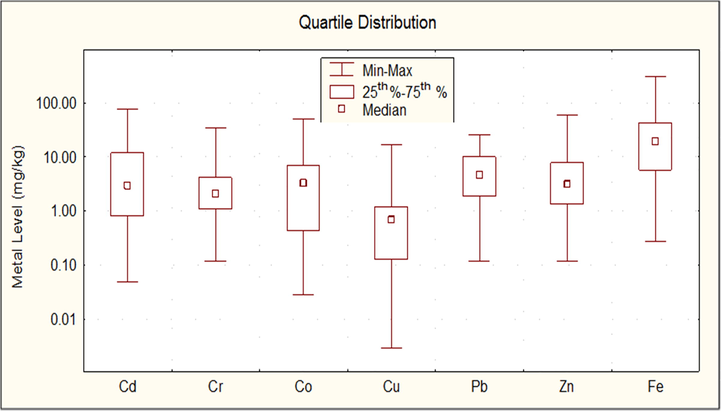 Quartile distribution of heavy metals in studied samples.