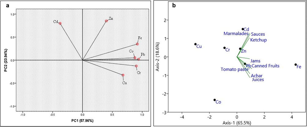 Principle component analysis of heavy metals' concentration in samples analyzed.