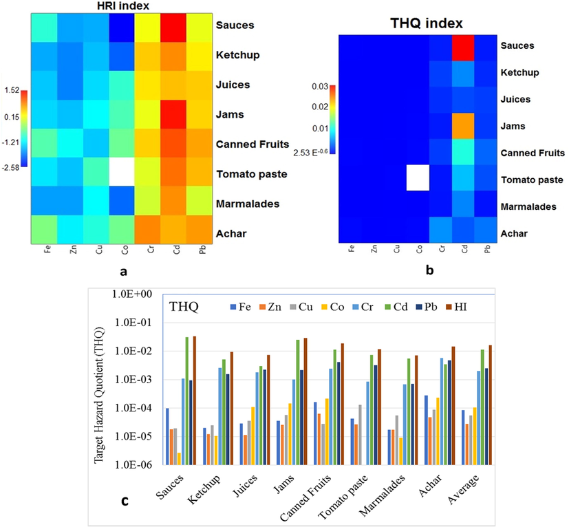 HRI, THQ and HI associated with HMs contamination in processed fruits’ products.