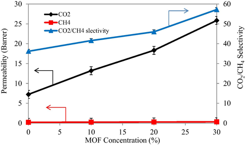 Pure CO2 and CH4 permeabilities and selectivities.