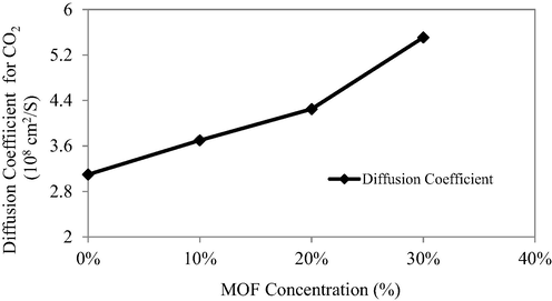 Solubility and diffusitivity coefficients of Pristine Matrimid and MMMs.