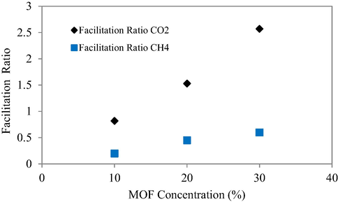 Facilitation ratio of CO2, CH4 for MMMs.