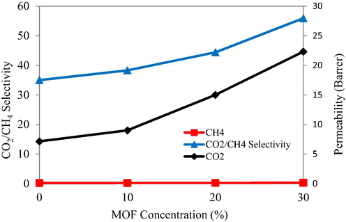 Effect of different concentrations of MOF loadings on the CO2/CH4 selectivity.