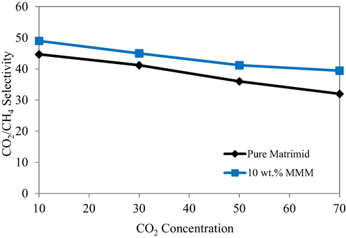 Membrane modules permeability performances under different concentrations of CO2.