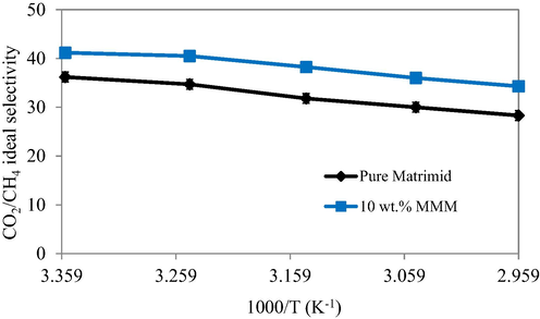 Effect of temperature on selectivity of pure Matrimid as well as MMMs with various MOF loadings.