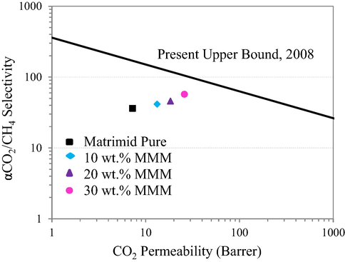 Robeson’s Upper Bound for pure Matrimid and the MMMs fabricated in this work.