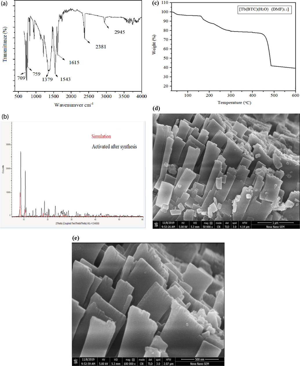 Characteristic FTIR peaks (a) PXRD pattern (b) TGA of as prepared Tb(BTC)(H2O) .(DMF)1.1 (c) SEM micrograph showing rod shaped morphology (d and e).