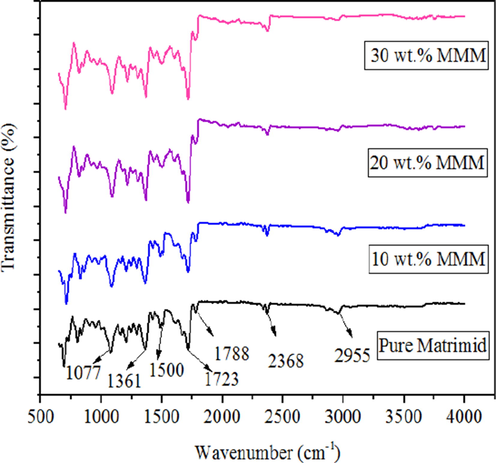 FTIR spectra of pure Matrimid membrane and MMM with 10 wt% loading of filler [TbBTC(H2O).(DMF)1.1] MMM with 20 and 30 wt% loading of the filler.