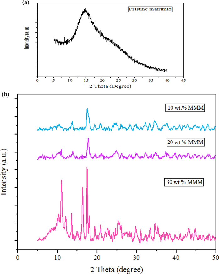 PXRD of Pure Matrimid membrane (a), MMM with 10 wt%, 20 wt% and 30 wt% MOF (b).