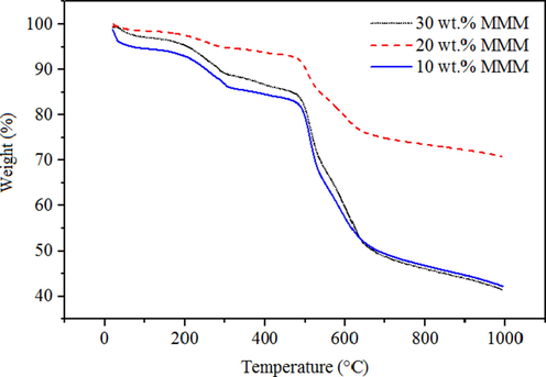 Thermograms for MMM with 10, 20 wt% and 30 wt% loading of MOF.