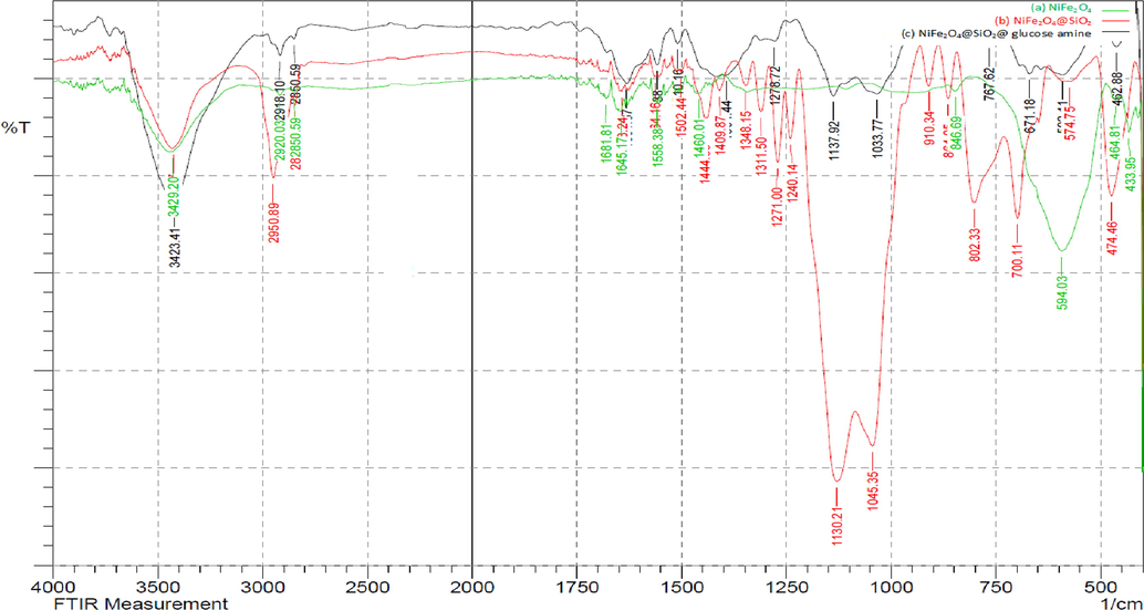 FT‐IR spectra of (a) NiFe2O4, (b) NiFe2O4@SiO2, (c) NiFe2O4@SiO2nPr@amino glucose MNPs.