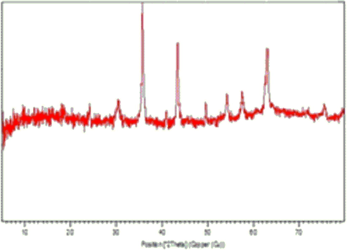 The XRD patterns of a) NiFe2O4@SiO2nPr@amino glucose and b) NiFe2O4.