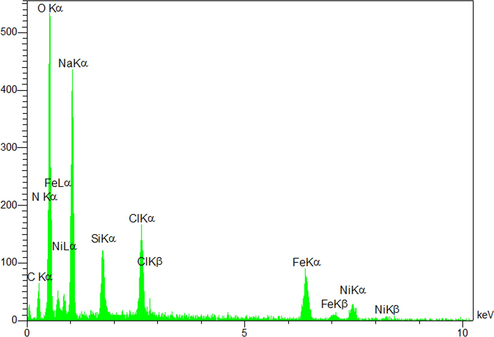 EDX results of NiFe2O4@SiO2nPr@amino glucose nanocatalyst.