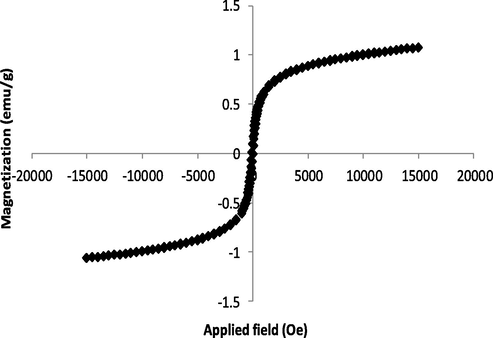 Vibrating scanning magnetometery (VSM) curve of NiFe2O4@SiO2nPr@amino glucose nanocatalyst.