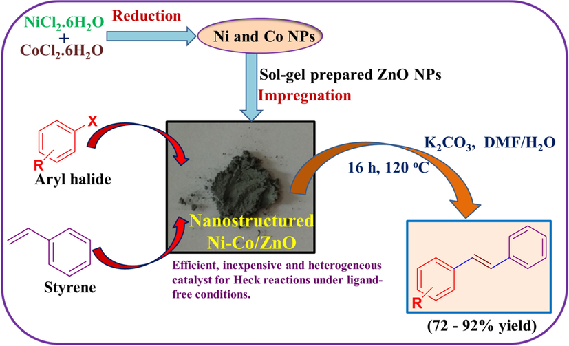 A detailed scheme depicting the synthesis of nanostructured Ni-Co/ZnO material and its further application in the Heck reaction.