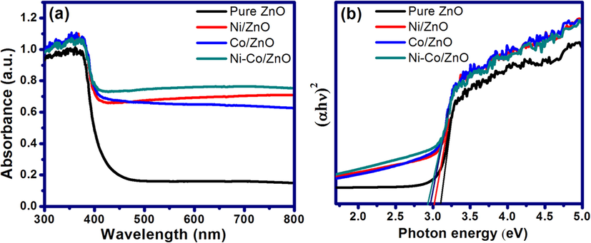 (a) UV–Vis DRS spectrum and (b) Tauc’s plot of unloaded ZnO and metal-loaded ZnO samples.