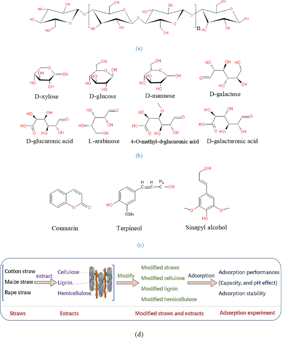 Structure information of (a) cellulose, (c) hemicellulose, (b) lignin, and (d) flowchart of the experiment.