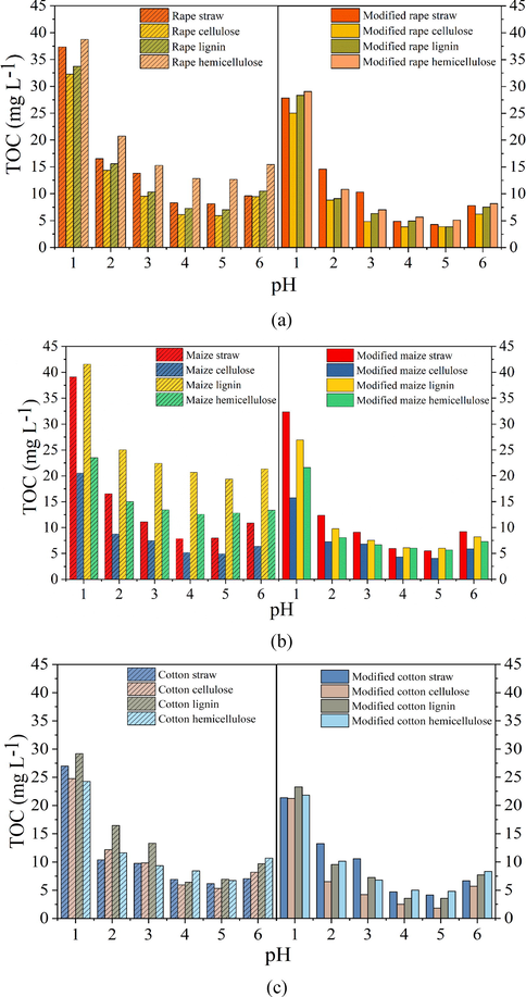 Effects of pH on organic matter release from unmodified and modified (a) rape straw and its extracts, (b) maize straw and its extracts, and (c) cotton straw and its extracts.