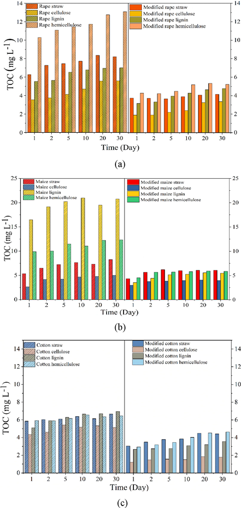 Effects of adsorption time on organic matter release from unmodified and modified (a) rape straw and its extracts, (b) maize straw and its extracts, and (c) cotton straw and its extracts.