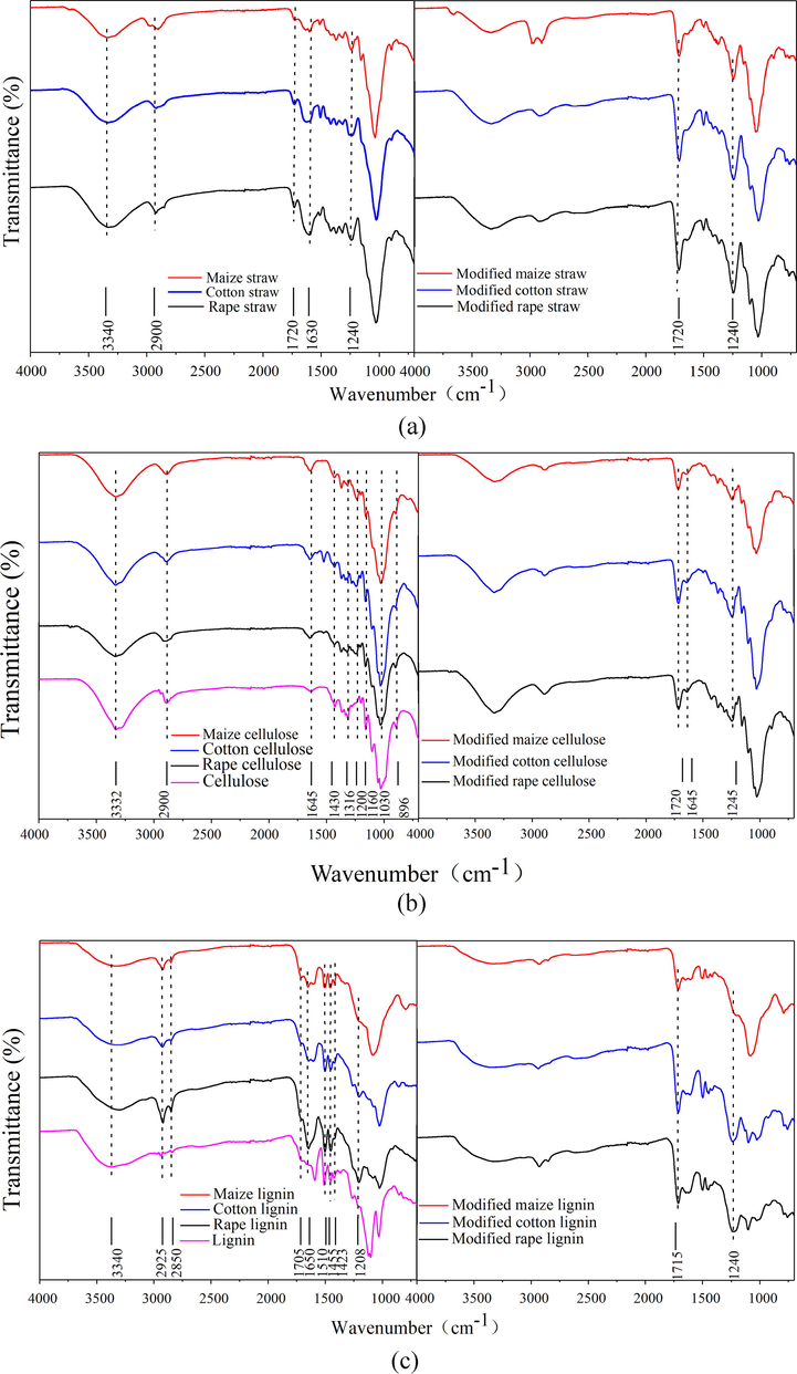 FTIR spectra of modified and unmodified (a) straws and extracted (b) cellulose (c) lignin, and (d) hemicellulose.