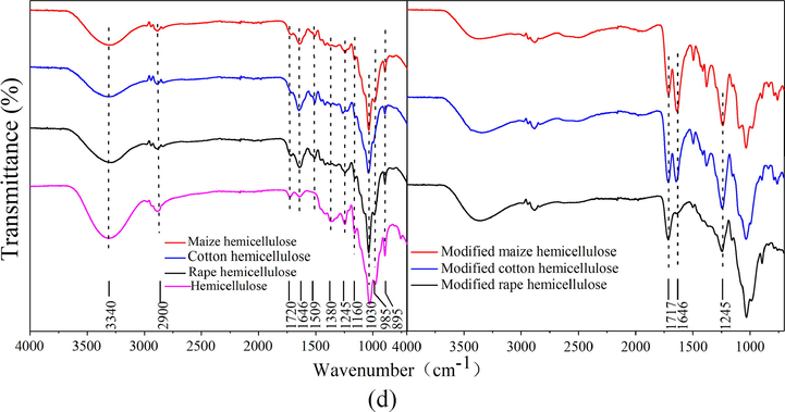 FTIR spectra of modified and unmodified (a) straws and extracted (b) cellulose (c) lignin, and (d) hemicellulose.