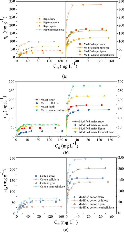 Adsorption isotherms of modified and unmodified (a) rape straw and its extracts, (b) maize straw and its extracts, and (c) cotton straw and its extracts for Pb2+.