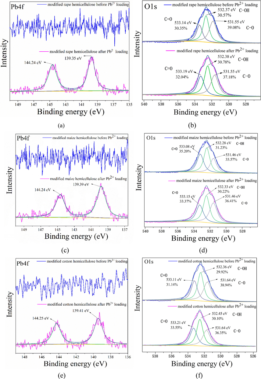 XPS spectra of the modified hemicellulose before and after Pb2+ adsorption.