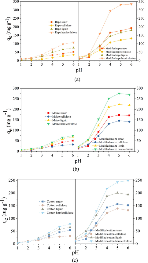 Effects of pH on Pb2+ adsorption on unmodified and modified (a) rape straw and its extracts, (b) maize straw and its extracts, and (c) cotton straw and its extracts.