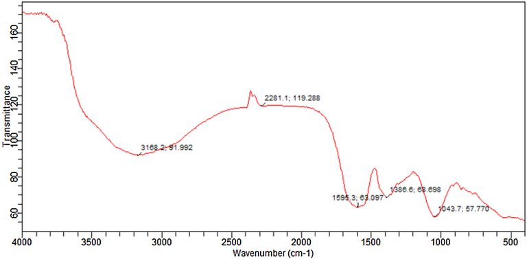 FTIR spectra of optimized iron oxide nanoparticles.