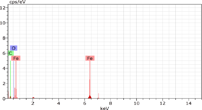 Energy-dispersive spectrometry of optimized iron oxide nanoparticles.