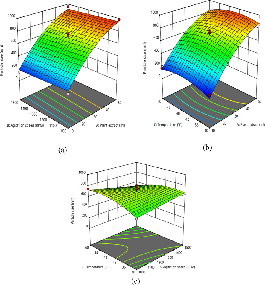 3D response surface graph showing the effect on independent variables on mean particle size.