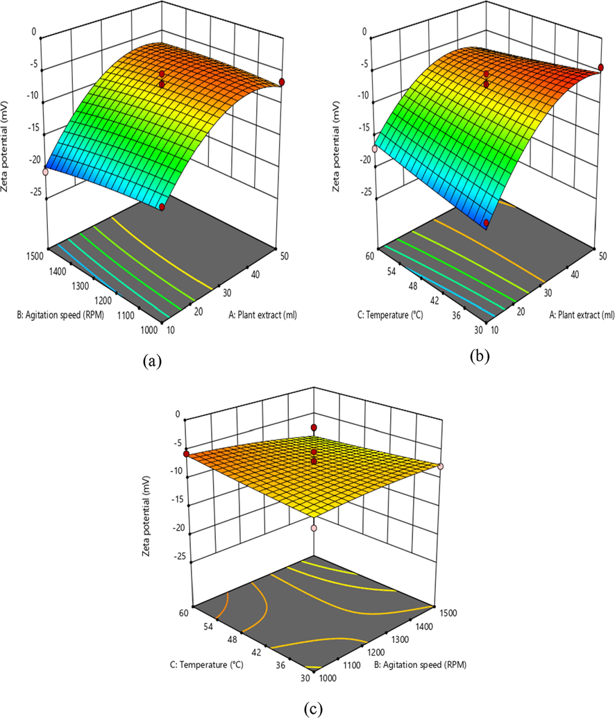 3D response surface graph showing the effect on independent variables on zeta potential.