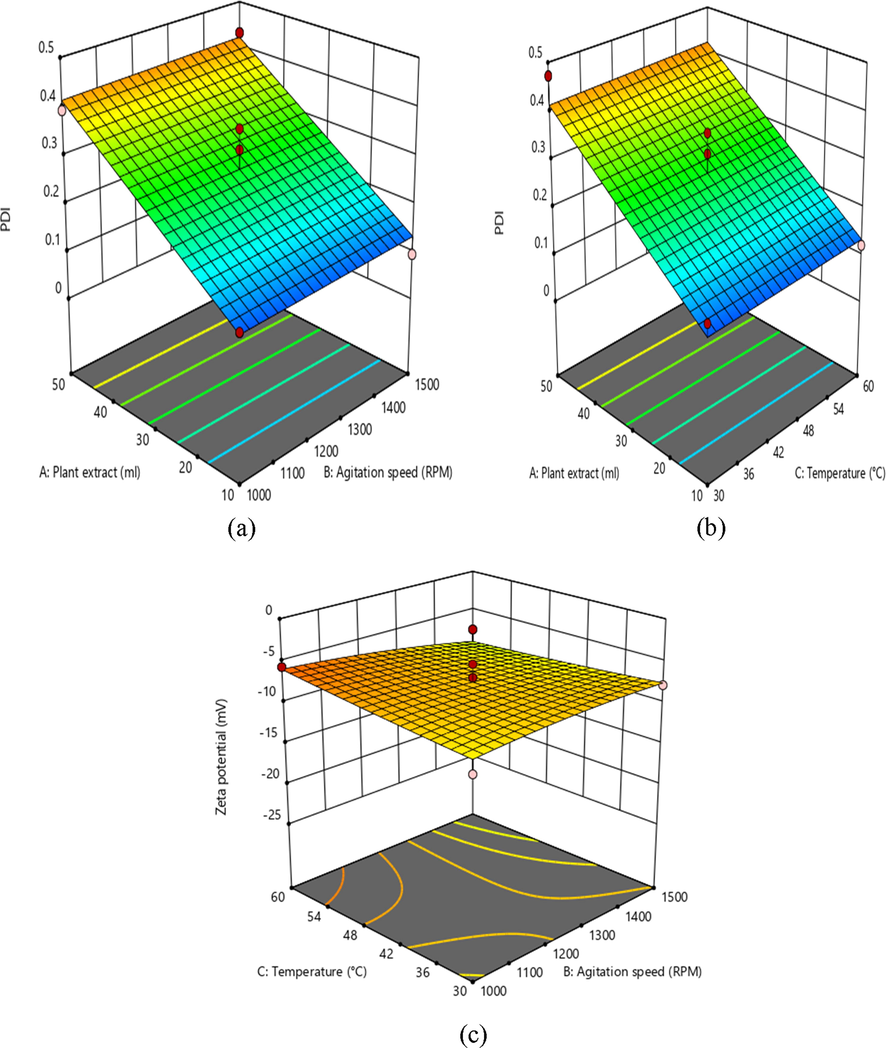 3D response surface graph showing the effect on independent variables on PDI.