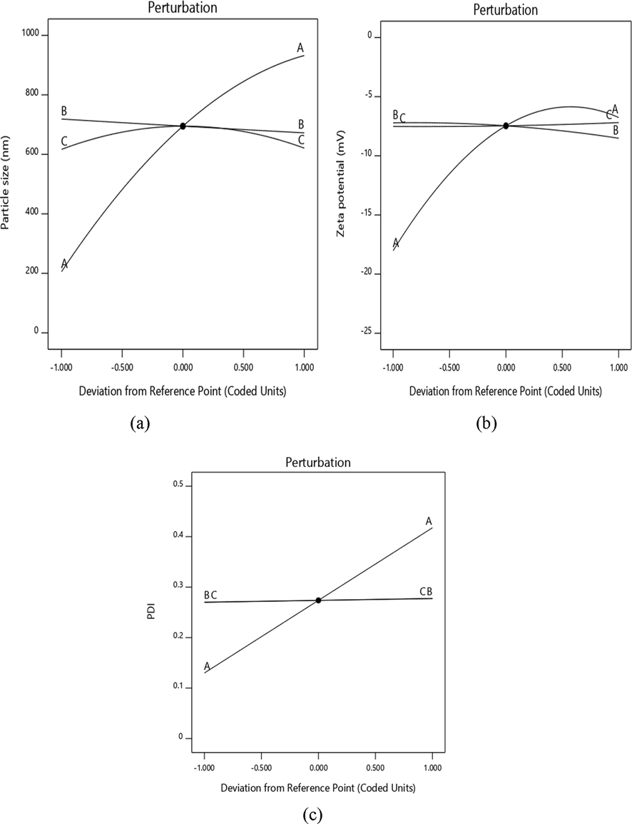 Perturbation plot of showing the effect of (a) particle size (nm) (b) zeta potential (mV) (c) PDI.