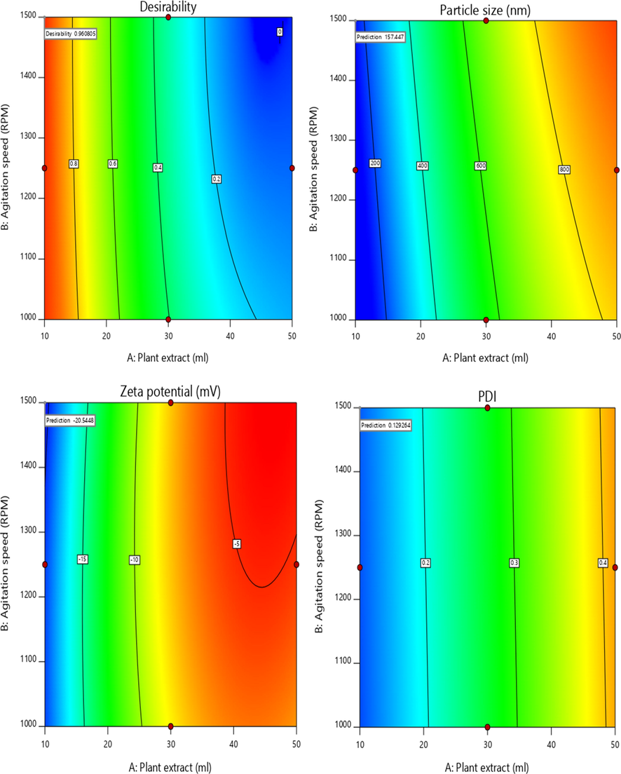 Contour plots representing desirability of optimized formulation.