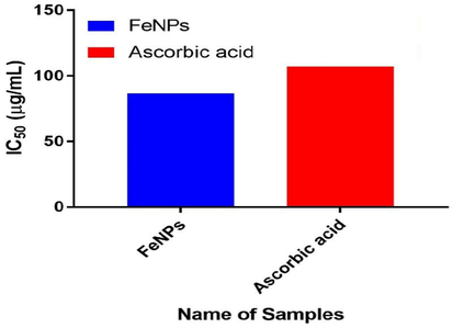 Determination of IC50 of iron oxide nanoparticles and standard ascorbic acid.