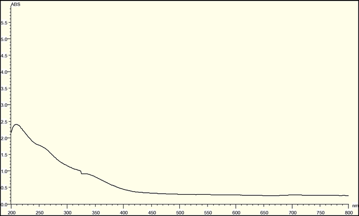 UV–visible spectroscopy of iron oxide nanoparticles.